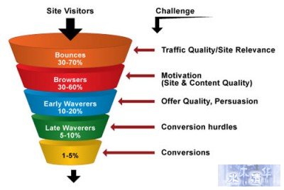 网站转化率Conversion-Rate-Optimization-Funnel