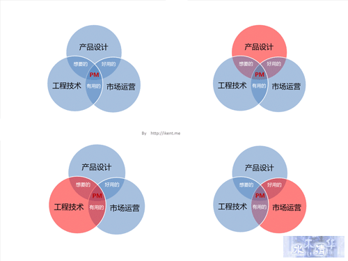 互联网产品经理职能
