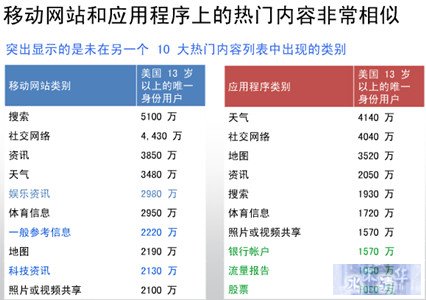 移动应用程序和移动网站的热门内容非常相似