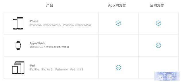 目前支持Apple Pay的设备