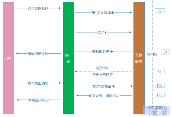 亿级Web系统的容错性建设实践 - 徐汉彬Hansion