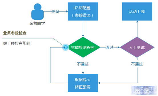 亿级Web系统的容错性建设实践 - 徐汉彬Hansion
