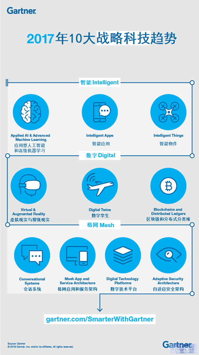 Gartner 2017十大战略科技发展趋势