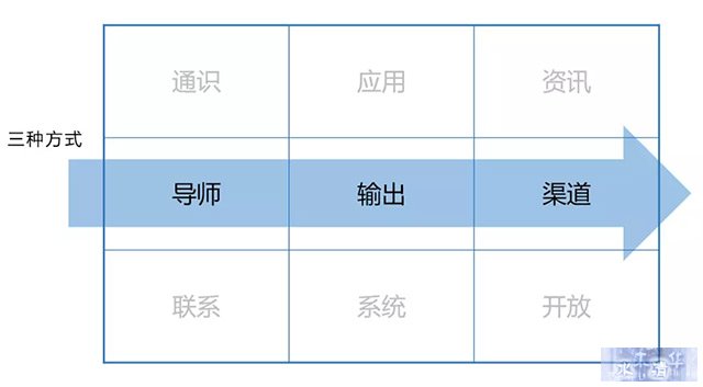 知识体系的三种方式